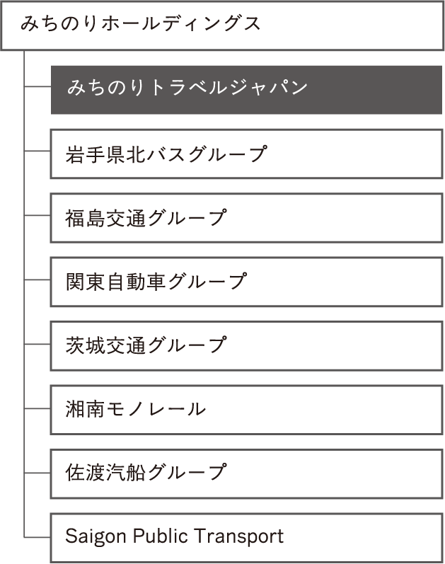 グループ図